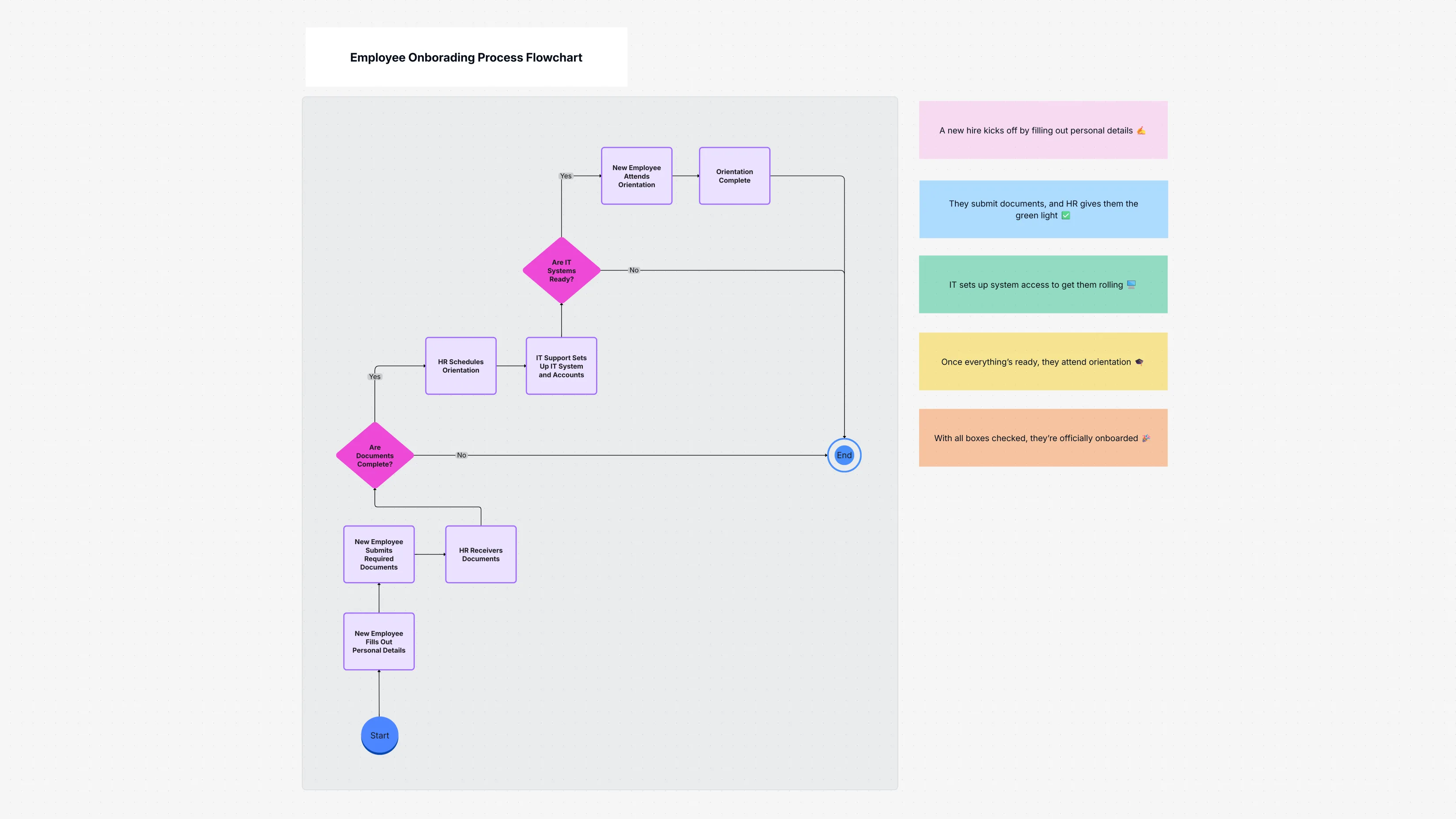 Employee Onboarding Flowchart Template